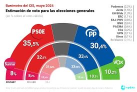 El 83 de los que dudan de las encuentas del CIS podrian ser fascistas